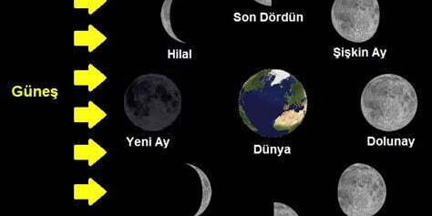 Ay’ın Farklı Evrelerini Fotoğraflamak: Astronomik Çekim Teknikleri Ay’ın Farklı Evrelerini Fotoğraflamak: Astronomik Çekim Teknikleri