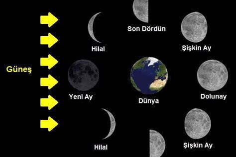 Ay’ın Farklı Evrelerini Fotoğraflamak: Astronomik Çekim Teknikleri